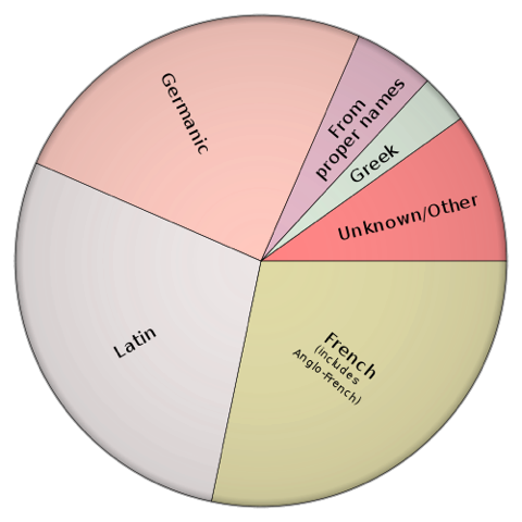 500px-origins_of_english_piechart_2d.svg